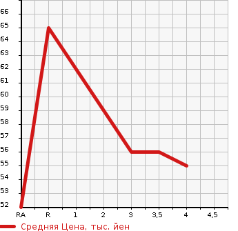 Аукционная статистика: График изменения цены NISSAN Ниссан  MARCH Марч  2009 1200 AK12 12S COLLET  в зависимости от аукционных оценок