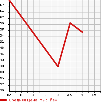 Аукционная статистика: График изменения цены NISSAN Ниссан  MARCH Марч  2010 1200 AK12 12S COLLET  в зависимости от аукционных оценок