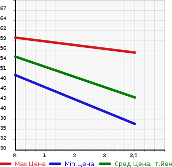 Аукционная статистика: График изменения цены NISSAN Ниссан  MARCH Марч  2009 1200 AK12 12S COLLET F в зависимости от аукционных оценок