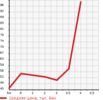 Аукционная статистика: График изменения цены NISSAN Ниссан  MARCH Марч  2010 1200 AK12 12S COLLET F в зависимости от аукционных оценок