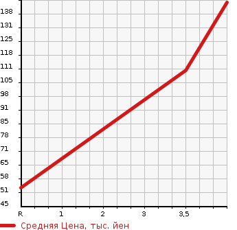 Аукционная статистика: График изменения цены NISSAN Ниссан  MARCH Марч  2004 1200 AK12 12SR в зависимости от аукционных оценок