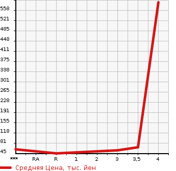 Аукционная статистика: График изменения цены NISSAN Ниссан  MARCH Марч  2005 1200 AK12 12SR в зависимости от аукционных оценок