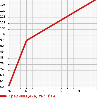 Аукционная статистика: График изменения цены NISSAN Ниссан  MARCH Марч  2008 1200 AK12 12SR в зависимости от аукционных оценок