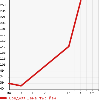 Аукционная статистика: График изменения цены NISSAN Ниссан  MARCH Марч  2009 1200 AK12 12SR в зависимости от аукционных оценок