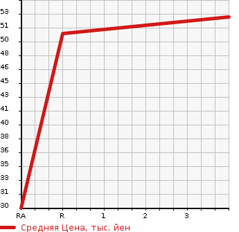 Аукционная статистика: График изменения цены NISSAN Ниссан  MARCH Марч  2005 1200 AK12 12c в зависимости от аукционных оценок