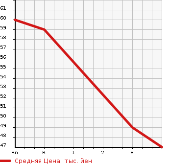 Аукционная статистика: График изменения цены NISSAN Ниссан  MARCH Марч  2003 1200 AK12 12c 70th в зависимости от аукционных оценок