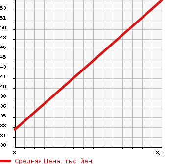 Аукционная статистика: График изменения цены NISSAN Ниссан  MARCH Марч  2004 1200 AK12 12c70th-II в зависимости от аукционных оценок