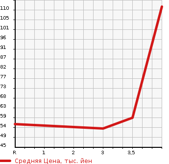 Аукционная статистика: График изменения цены NISSAN Ниссан  MARCH Марч  2009 1200 AK12 BOLERO в зависимости от аукционных оценок