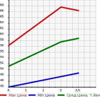 Аукционная статистика: График изменения цены NISSAN Ниссан  MARCH Марч  2010 1200 AK12 COLLET F в зависимости от аукционных оценок