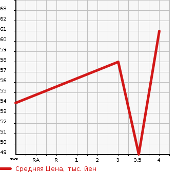 Аукционная статистика: График изменения цены NISSAN Ниссан  MARCH Марч  2009 1200 AK12 COLLET SHARP в зависимости от аукционных оценок
