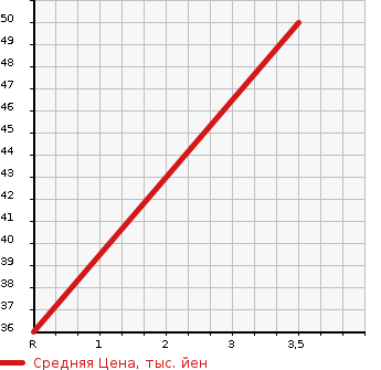 Аукционная статистика: График изменения цены NISSAN Ниссан  MARCH Марч  2003 1200 AK12 LAFITTE в зависимости от аукционных оценок