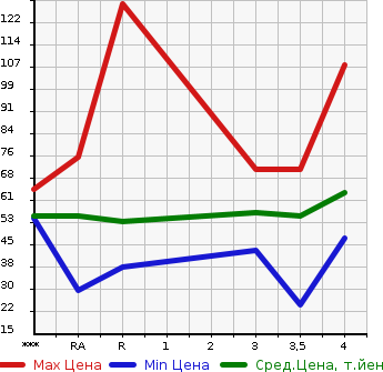Аукционная статистика: График изменения цены NISSAN Ниссан  MARCH Марч  2011 1200 K13  в зависимости от аукционных оценок