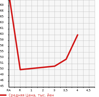 Аукционная статистика: График изменения цены NISSAN Ниссан  MARCH Марч  2012 1200 K13  в зависимости от аукционных оценок