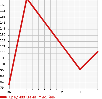 Аукционная статистика: График изменения цены NISSAN Ниссан  MARCH Марч  2015 1200 K13  в зависимости от аукционных оценок