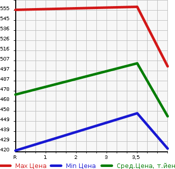 Аукционная статистика: График изменения цены NISSAN Ниссан  MARCH Марч  2020 1200 K13  в зависимости от аукционных оценок