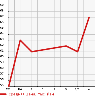 Аукционная статистика: График изменения цены NISSAN Ниссан  MARCH Марч  2011 1200 K13 12G в зависимости от аукционных оценок