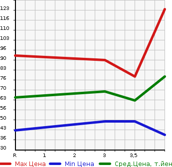 Аукционная статистика: График изменения цены NISSAN Ниссан  MARCH Марч  2012 1200 K13 12G в зависимости от аукционных оценок