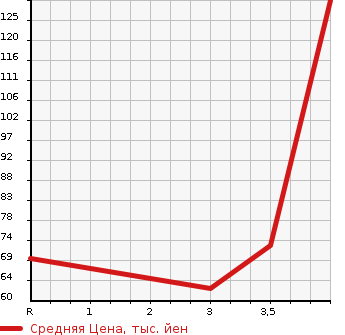 Аукционная статистика: График изменения цены NISSAN Ниссан  MARCH Марч  2013 1200 K13 12G в зависимости от аукционных оценок