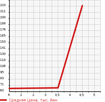 Аукционная статистика: График изменения цены NISSAN Ниссан  MARCH Марч  2013 1200 K13 12S в зависимости от аукционных оценок
