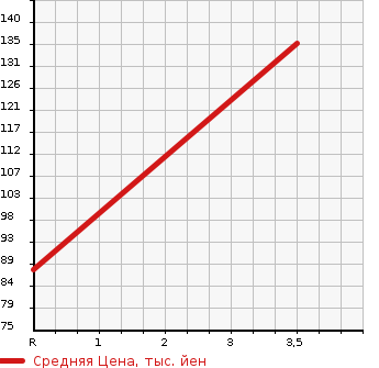 Аукционная статистика: График изменения цены NISSAN Ниссан  MARCH Марч  2014 1200 K13 12S в зависимости от аукционных оценок
