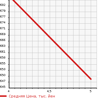 Аукционная статистика: График изменения цены NISSAN Ниссан  MARCH Марч  2022 1200 K13 12S в зависимости от аукционных оценок