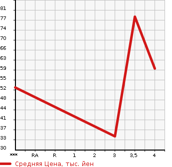 Аукционная статистика: График изменения цены NISSAN Ниссан  MARCH Марч  2011 1200 K13 12S V-PKG в зависимости от аукционных оценок