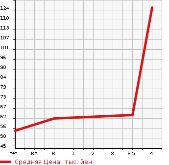 Аукционная статистика: График изменения цены NISSAN Ниссан  MARCH Марч  2012 1200 K13 12S V-PKG в зависимости от аукционных оценок