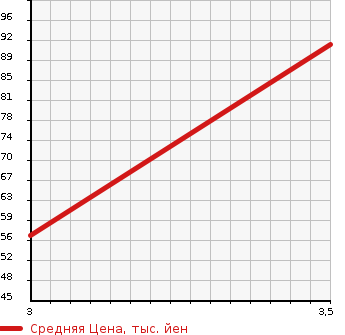 Аукционная статистика: График изменения цены NISSAN Ниссан  MARCH Марч  2012 1200 K13 12SV PACKAGE в зависимости от аукционных оценок