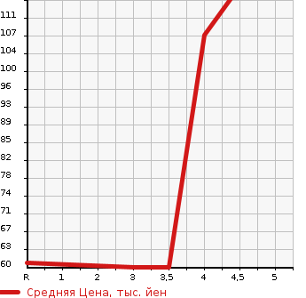 Аукционная статистика: График изменения цены NISSAN Ниссан  MARCH Марч  2011 1200 K13 12S_V PACKAGE в зависимости от аукционных оценок