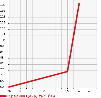 Аукционная статистика: График изменения цены NISSAN Ниссан  MARCH Марч  2012 1200 K13 12X 30TH IS PINES в зависимости от аукционных оценок