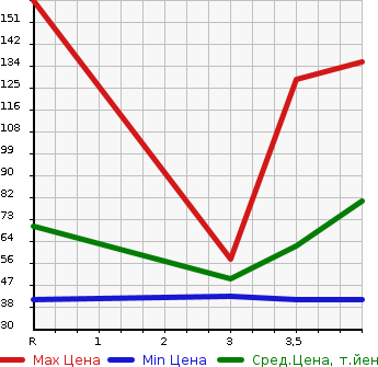 Аукционная статистика: График изменения цены NISSAN Ниссан  MARCH Марч  2013 1200 K13 12X 30TH IS PINES в зависимости от аукционных оценок