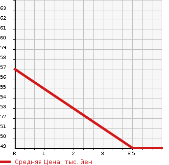Аукционная статистика: График изменения цены NISSAN Ниссан  MARCH Марч  2010 1200 K13 12XULI YELLOW LI в зависимости от аукционных оценок