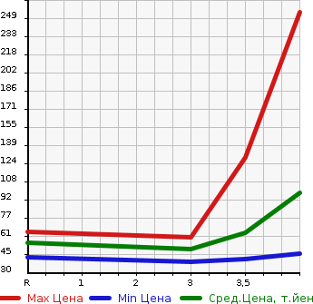 Аукционная статистика: График изменения цены NISSAN Ниссан  MARCH Марч  2011 1200 K13 BOLERO в зависимости от аукционных оценок