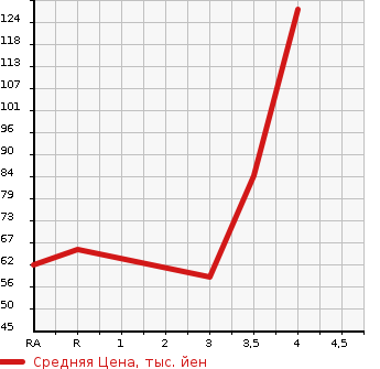 Аукционная статистика: График изменения цены NISSAN Ниссан  MARCH Марч  2012 1200 K13 BOLERO в зависимости от аукционных оценок