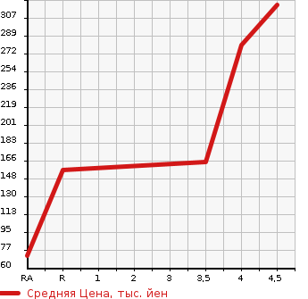 Аукционная статистика: График изменения цены NISSAN Ниссан  MARCH Марч  2015 1200 K13 BOLERO в зависимости от аукционных оценок