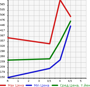 Аукционная статистика: График изменения цены NISSAN Ниссан  MARCH Марч  2017 1200 K13 BOLERO в зависимости от аукционных оценок