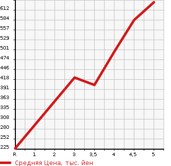 Аукционная статистика: График изменения цены NISSAN Ниссан  MARCH Марч  2019 1200 K13 BOLERO в зависимости от аукционных оценок