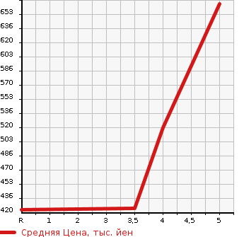 Аукционная статистика: График изменения цены NISSAN Ниссан  MARCH Марч  2020 1200 K13 BOLERO в зависимости от аукционных оценок
