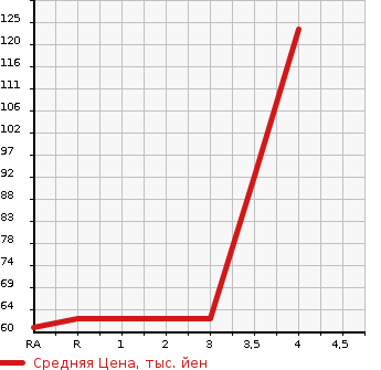 Аукционная статистика: График изменения цены NISSAN Ниссан  MARCH Марч  2013 1200 K13 G в зависимости от аукционных оценок