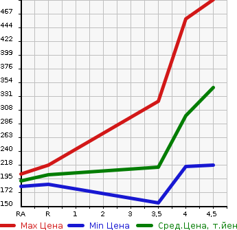 Аукционная статистика: График изменения цены NISSAN Ниссан  MARCH Марч  2014 1200 K13 NISMO в зависимости от аукционных оценок