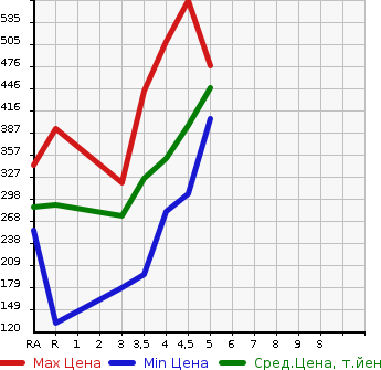 Аукционная статистика: График изменения цены NISSAN Ниссан  MARCH Марч  2019 1200 K13 S в зависимости от аукционных оценок