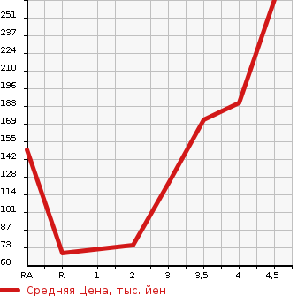 Аукционная статистика: График изменения цены NISSAN Ниссан  MARCH Марч  2015 1200 K13 S PRA M INTERIOR в зависимости от аукционных оценок