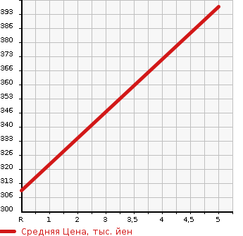 Аукционная статистика: График изменения цены NISSAN Ниссан  MARCH Марч  2018 1200 K13 S PRA M INTERIOR в зависимости от аукционных оценок