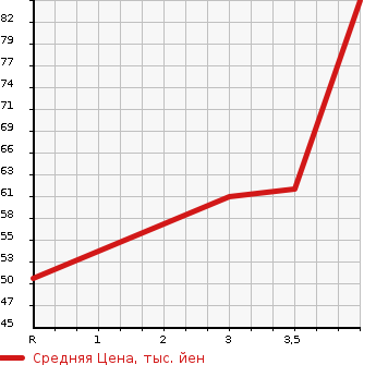 Аукционная статистика: График изменения цены NISSAN Ниссан  MARCH Марч  2012 1200 K13 X в зависимости от аукционных оценок