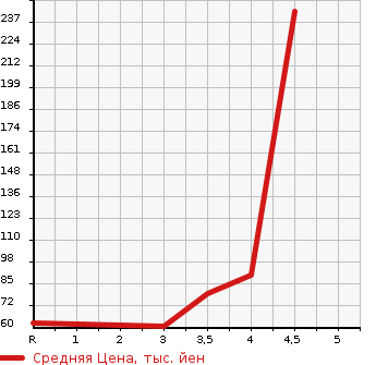 Аукционная статистика: График изменения цены NISSAN Ниссан  MARCH Марч  2013 1200 K13 X в зависимости от аукционных оценок