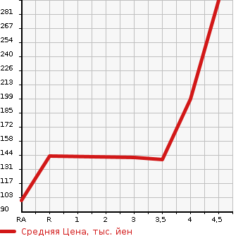 Аукционная статистика: График изменения цены NISSAN Ниссан  MARCH Марч  2015 1200 K13 X V SELECTION в зависимости от аукционных оценок