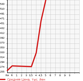 Аукционная статистика: График изменения цены NISSAN Ниссан  MARCH Марч  2018 1200 K13 X V SELECTION в зависимости от аукционных оценок
