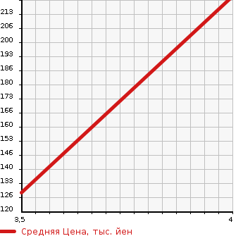 Аукционная статистика: График изменения цены NISSAN Ниссан  MARCH Марч  2014 1200 K13 XV SELECTION в зависимости от аукционных оценок