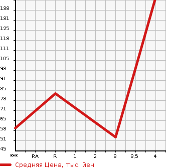 Аукционная статистика: График изменения цены NISSAN Ниссан  MARCH Марч  2013 1200 K13 X_V SELECTION в зависимости от аукционных оценок