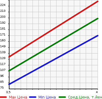 Аукционная статистика: График изменения цены NISSAN Ниссан  MARCH Марч  2015 1200 K13 X_V SELECTION в зависимости от аукционных оценок